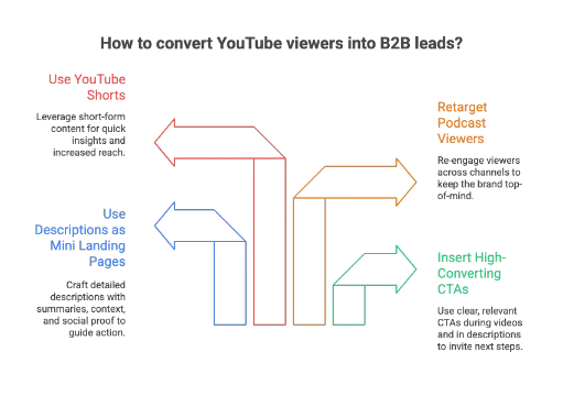 How to convert YouTube viewers into B2B leads?