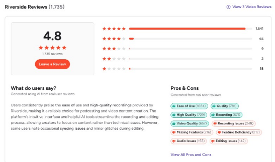Riverside has a much stronger review profile by volume and rating. It holds a 4.8-star rating across 1,735 G2 reviews.