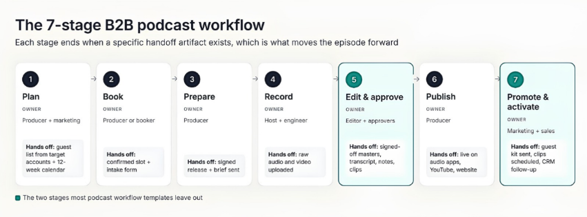 The 7-stage B2B Podcast Workflow