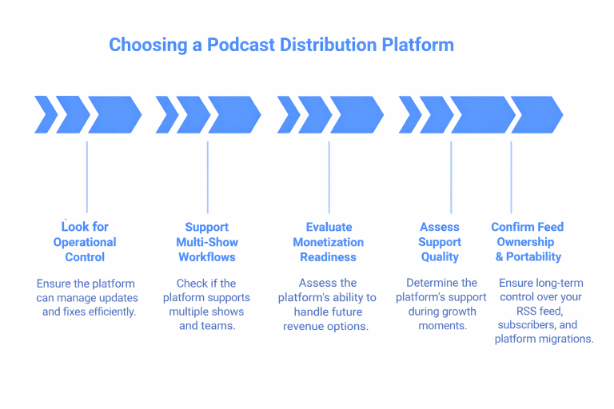 Choosing a Podcast Distribution Platform