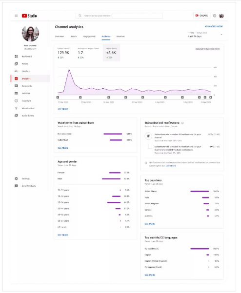 YouTube Analytics dashboard with channel insights and performance data.