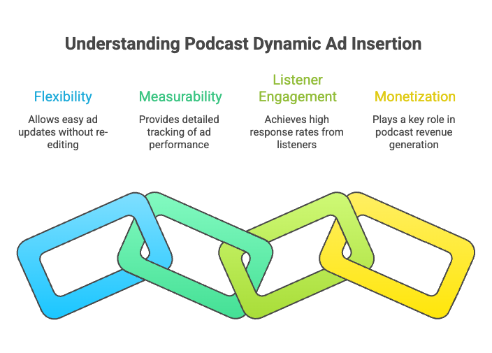 Understanding Podcast Dynamic Ad Insertion