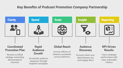 Key Benefits of Podcast Promotion Company Partnership