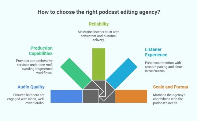 How To Choose The Right Podcast Editing Agency