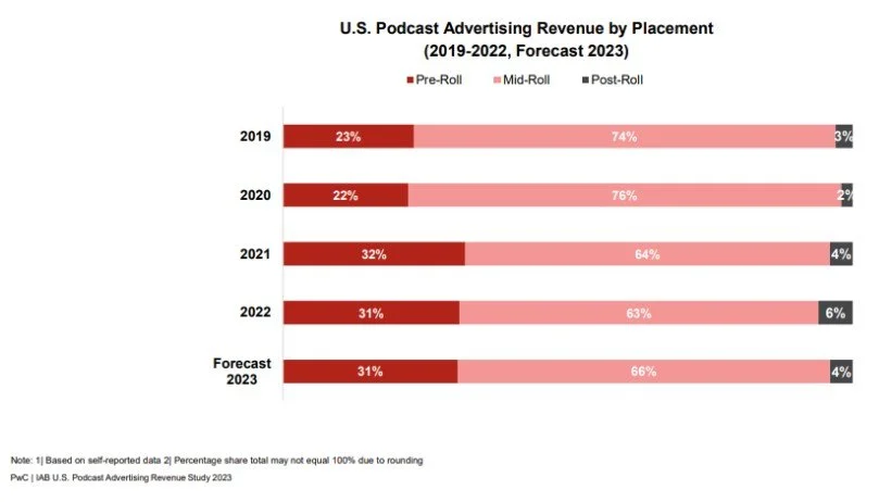 A graph showing US Podcast Advertising Revenue by Placement
