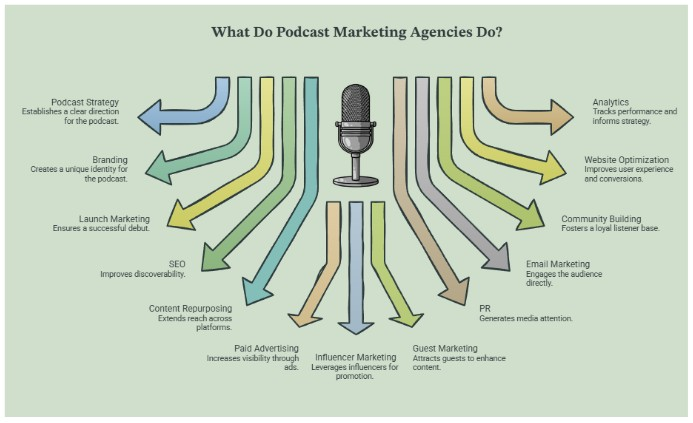 What Do Podcast Marketing Agencies Do?