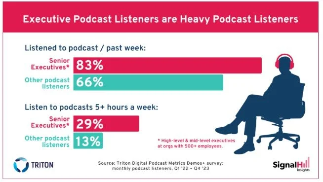 Executive Podcast Listeners are Heavy Podcast Listeners