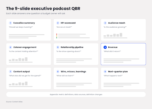 Grid of nine QBR slide cards, each labeled with its slide name and the executive question it answers, with the revenue slide highlighted