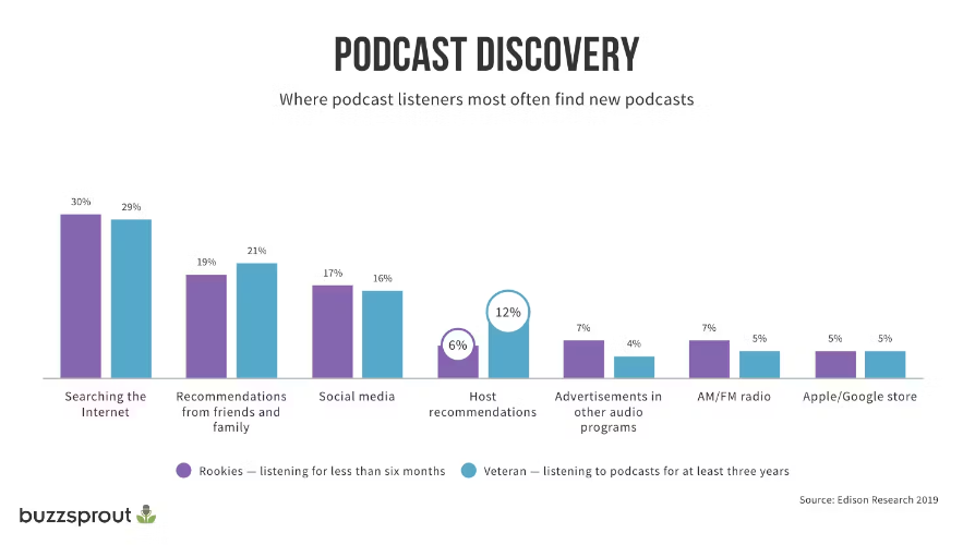A research done by Buzzsprout on podcast discovery trends.