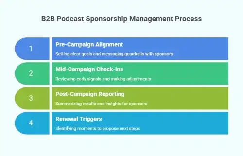 Renewal Triggers and Upsell Moments
