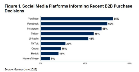 Bar chart showing YouTube as the top social platform influencing B2B purchase decisions.