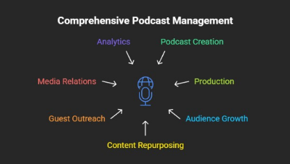 Comprehensive Podcast Management