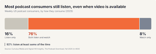 Stacked bar chart of podcast consumption: 16% listen only, 76% both listen and watch, and 8% watch only.