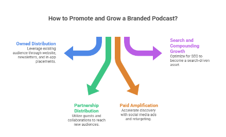 How Fortune 500 Brands Promote and Grow Branded Podcasts.webp