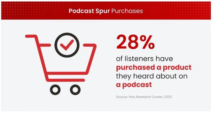 Podcast Spur Purchases