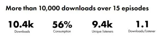 Gusto Embedded podcast metrics across 15 episodes: 10.4K downloads, 56% consumption, 9.4K unique listeners, and 1.1 downloads per listener.