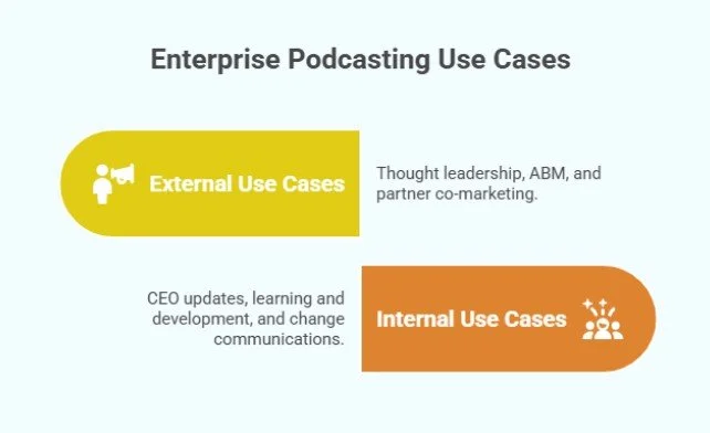 Enterprise Podcasting Use Cases