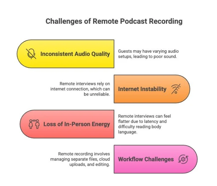 Challenges of Remote Podcast Recording