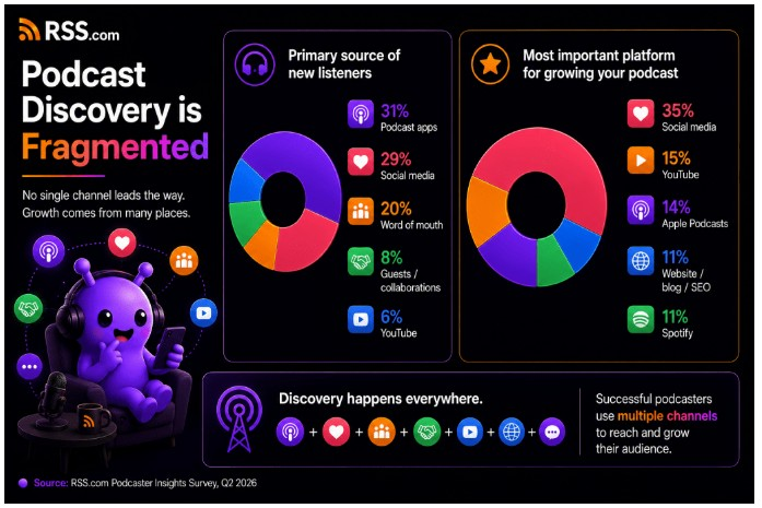Podcast discovery infographic showing listeners find new shows through apps, social media, and word of mouth.
