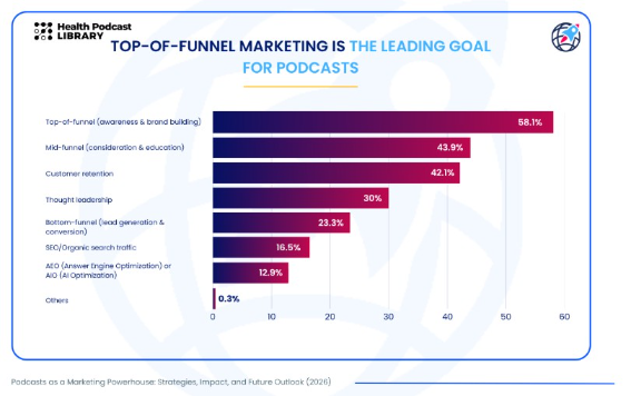Bar chart showing top-of-funnel awareness as the leading podcast marketing goal.