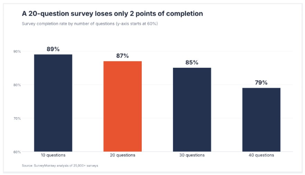 A 20-question survey loses only 2 points of completion