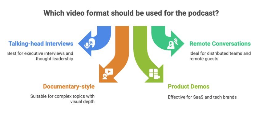 Which video format should be used for the podcast?