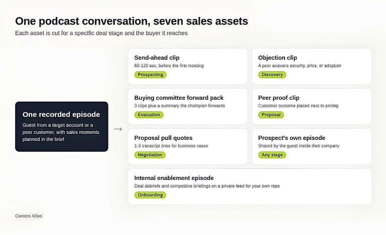 Diagram showing one recorded podcast episode feeding seven sales assets, each labeled with the deal stage where reps use it.