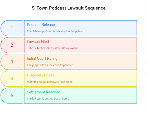 S Town Podcast Lawsuit Sequence