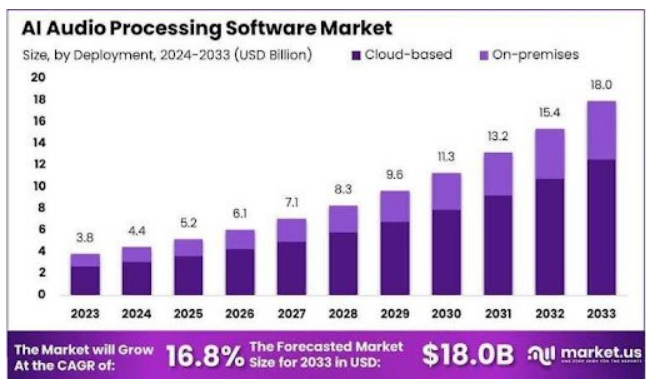 AI Audio Processing Software Market