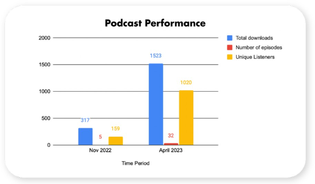 Podcast performance chart showing growth in downloads, episodes, and unique listeners.