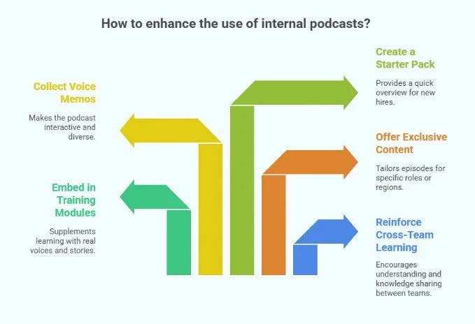 How to enhance the use of internal podcasts?