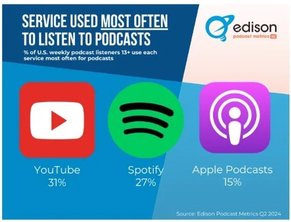 Services used most often to listen to podcasts to