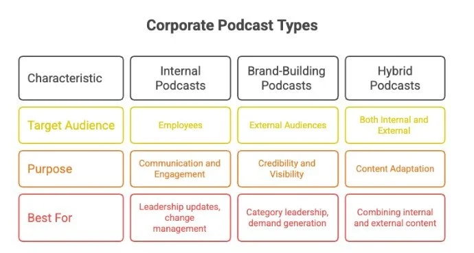 Corporate Podcast Types