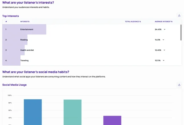 Demographics data from CoHost Podcasting