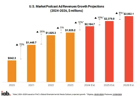 Podcast advertising trends chart from 2020 to 2026