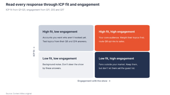 Read every response through ICP fit and engagement