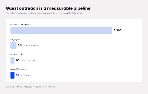 Horizontal bar chart showing Disruptive Innovators guest outreach: 5,300 recipients, 311 engaged, 63 booked calls and 31 new CRM leads.