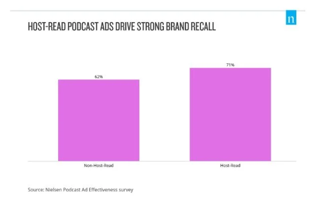 Host-Read Podcast Ads Drive Strong Brand Recall