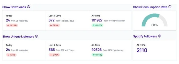 A sample showing the Key Metrics for a specific show