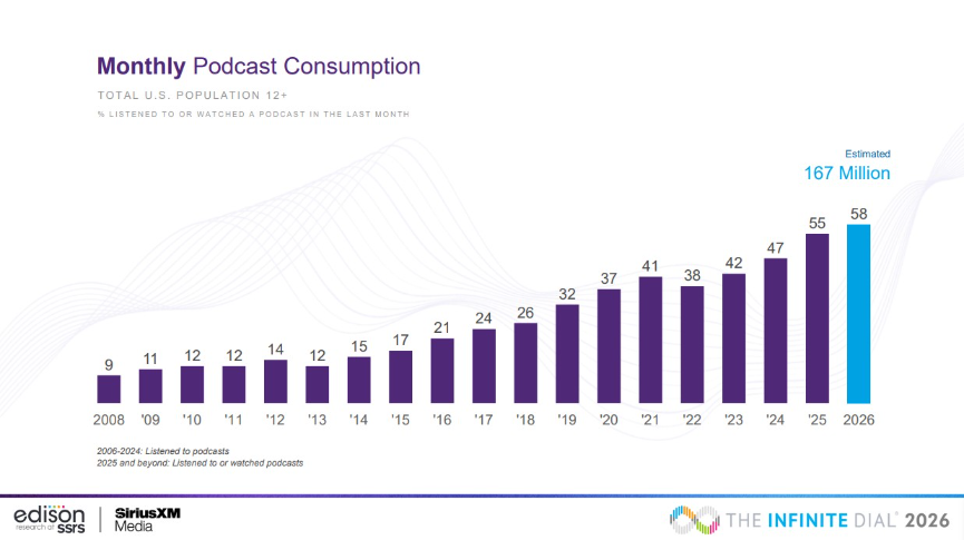 Monthly Podcast Consumption : Bar graph