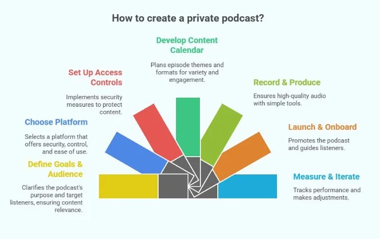 How to create a private podcast?