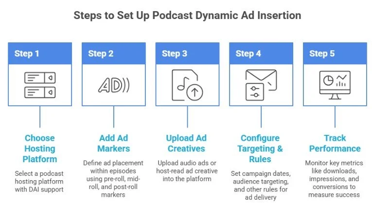 Steps to Set Up Podcast Dynamic Ad Insertion