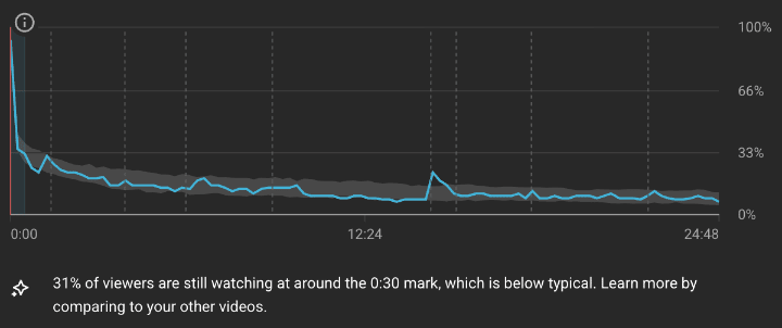 YouTube retention includes a noticeable mid-episode rewatch signal.png
