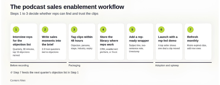 Seven numbered cards showing the podcast sales enablement workflow from interviewing reps for objections to refreshing the clip library monthly.