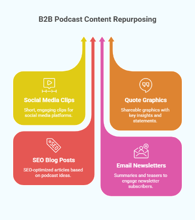 B2B Podcast Content Repurposing