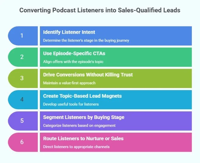 Converting Podcast Listeners into Sales-Qualified Leads