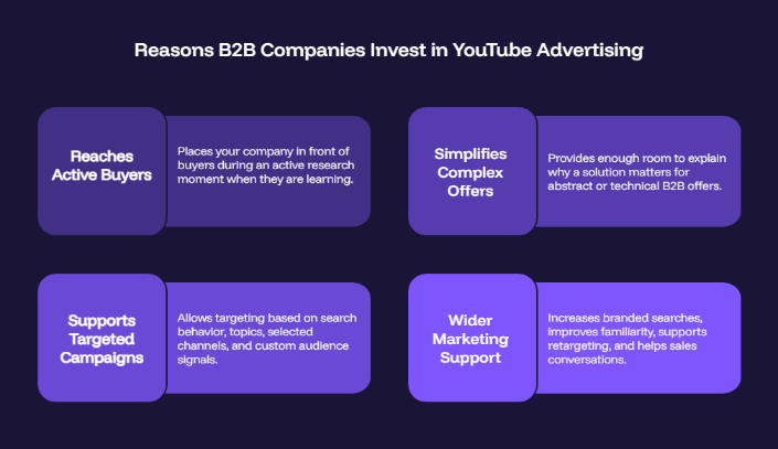 Reasons B2B Companies Invest in YouTube Advertising
