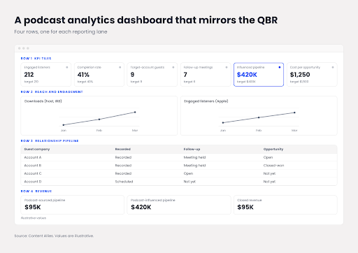 Wireframe of a four-row podcast analytics dashboard with KPI tiles, reach and engagement trends, a guest pipeline table and revenue totals.