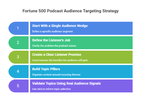 Validate Topics Using Real Audience Signals