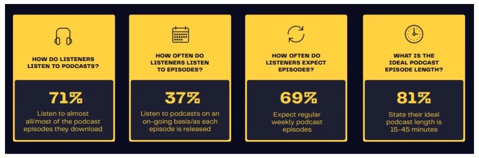 7 in 10 listeners (71%) say they typically listen to all or most of the episodes they download